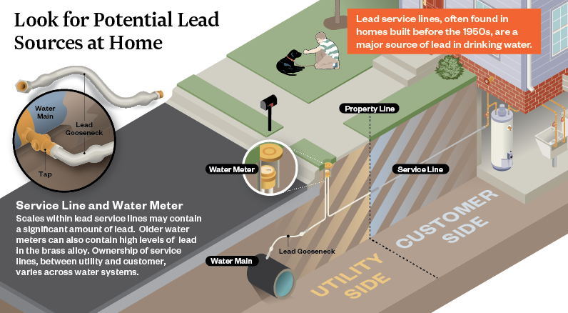 Lead in Service Lines